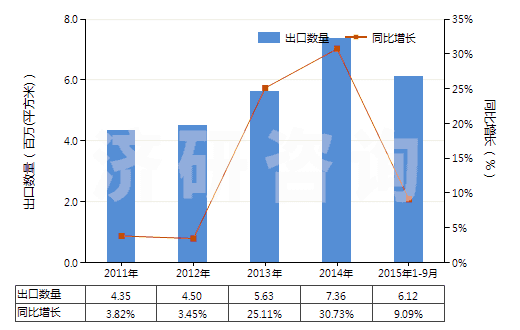2011-2015年9月中國制印刷電路板光致抗蝕干膜（寬＞610mm，長＞200m）(HS37024221)出口量及增速統(tǒng)計(jì)